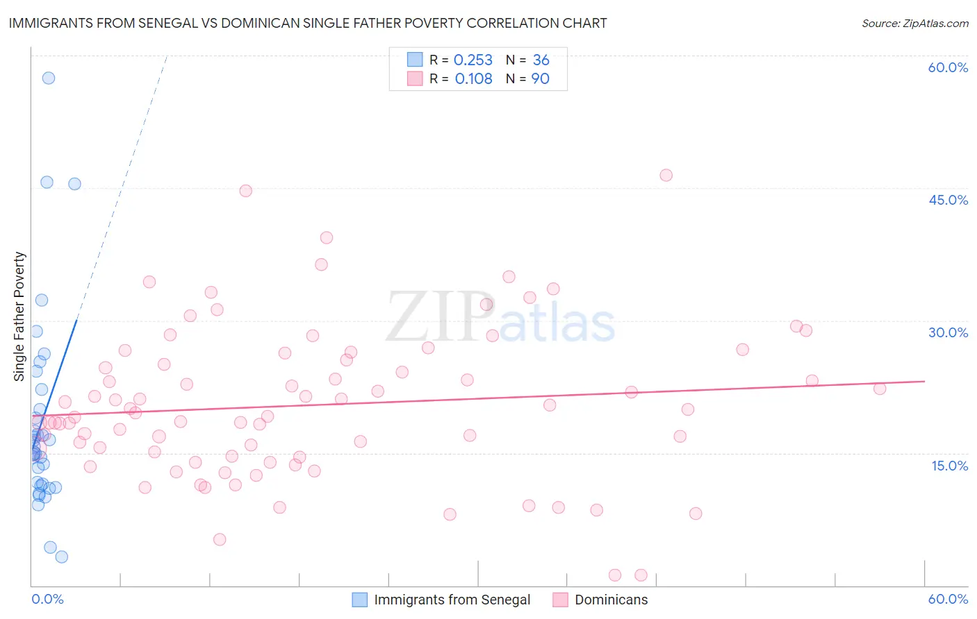 Immigrants from Senegal vs Dominican Single Father Poverty