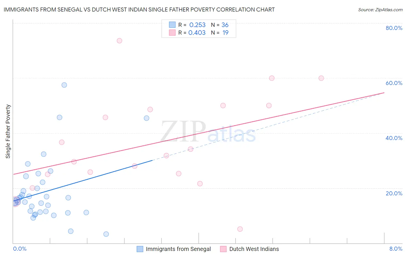Immigrants from Senegal vs Dutch West Indian Single Father Poverty