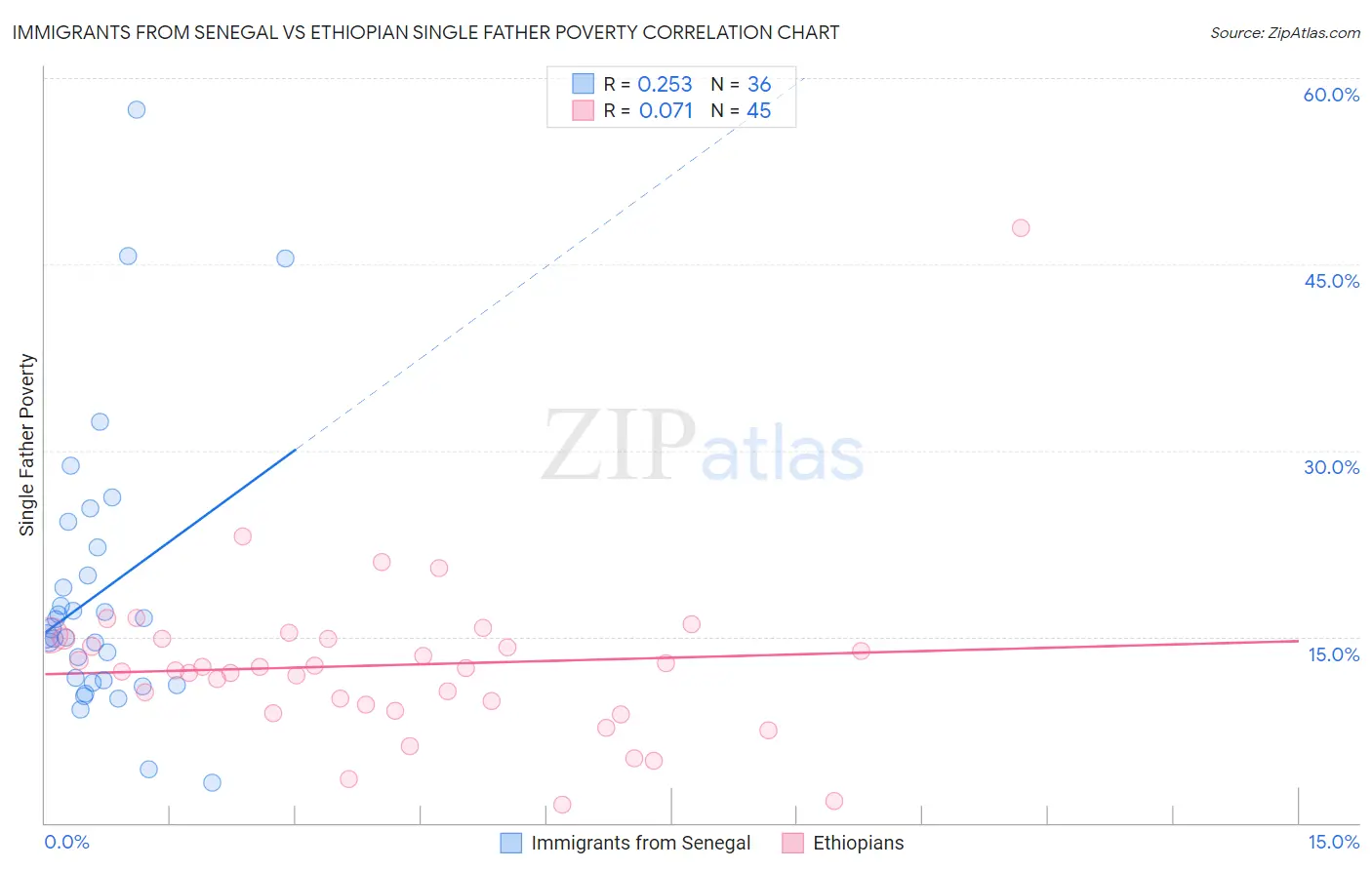 Immigrants from Senegal vs Ethiopian Single Father Poverty