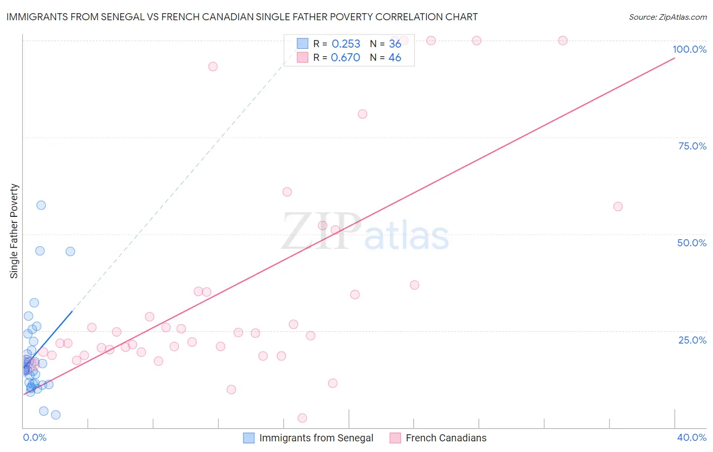 Immigrants from Senegal vs French Canadian Single Father Poverty