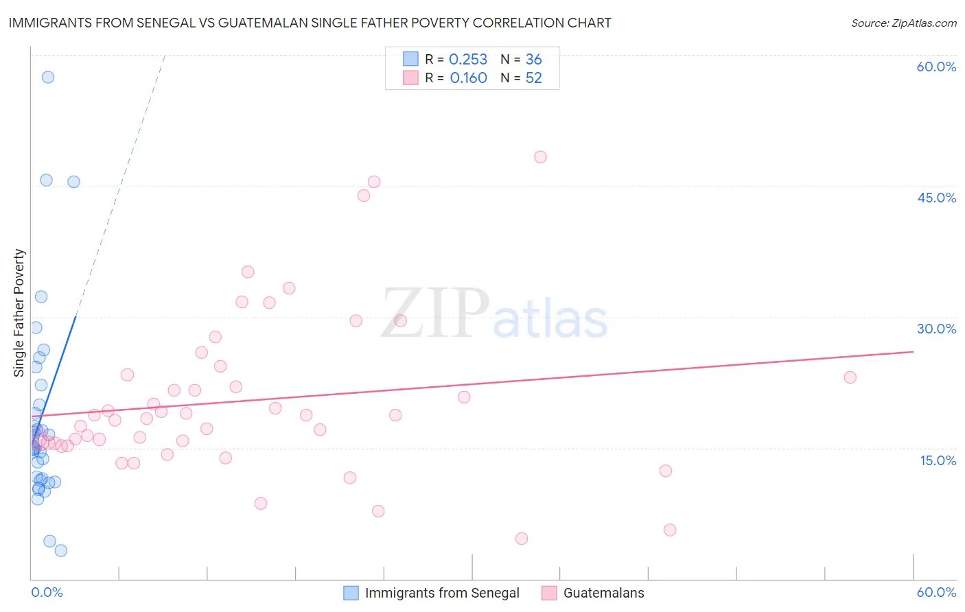 Immigrants from Senegal vs Guatemalan Single Father Poverty