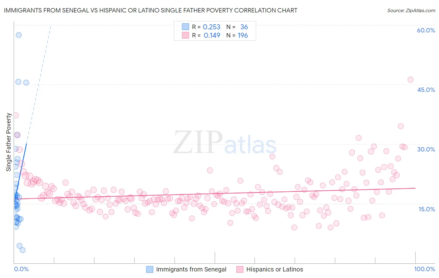 Immigrants from Senegal vs Hispanic or Latino Single Father Poverty