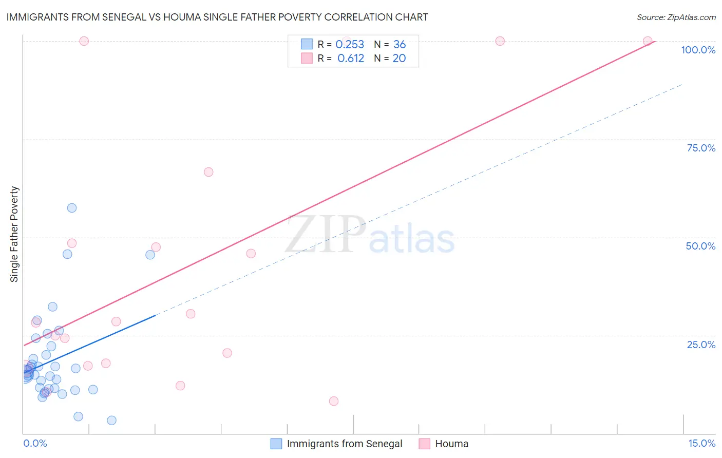 Immigrants from Senegal vs Houma Single Father Poverty