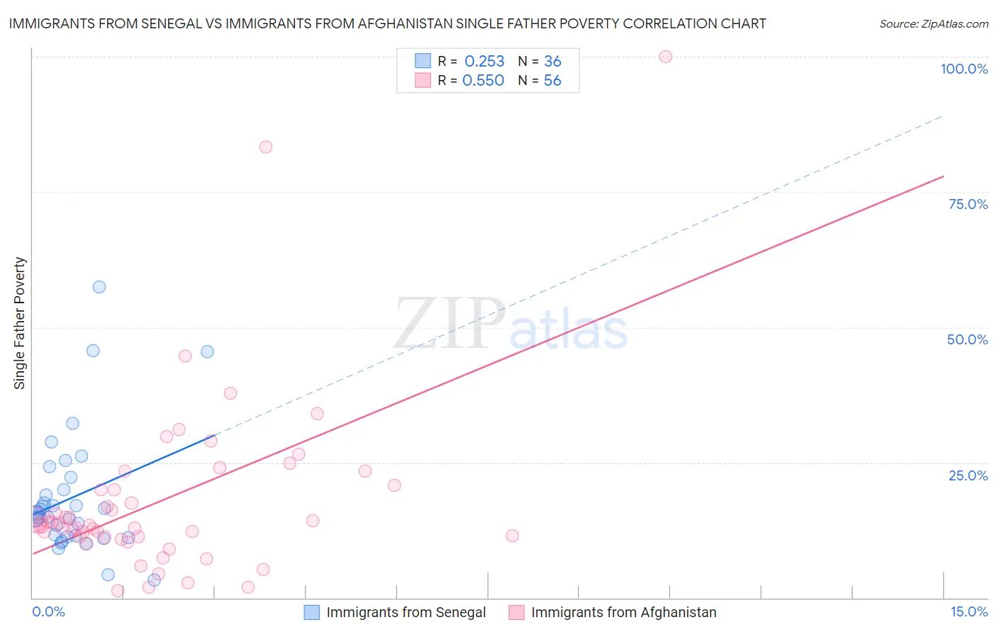 Immigrants from Senegal vs Immigrants from Afghanistan Single Father Poverty