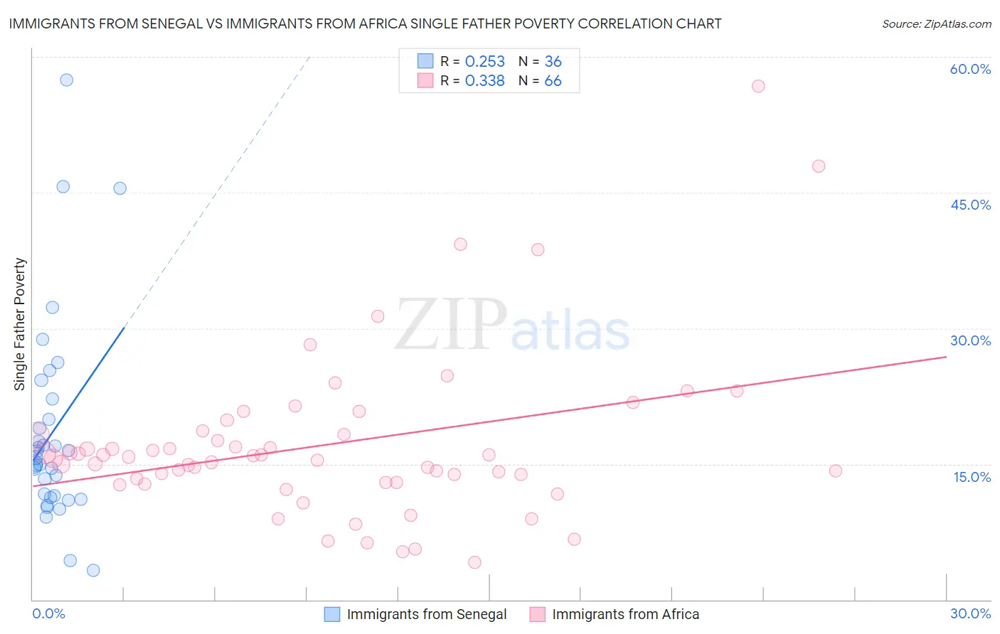 Immigrants from Senegal vs Immigrants from Africa Single Father Poverty