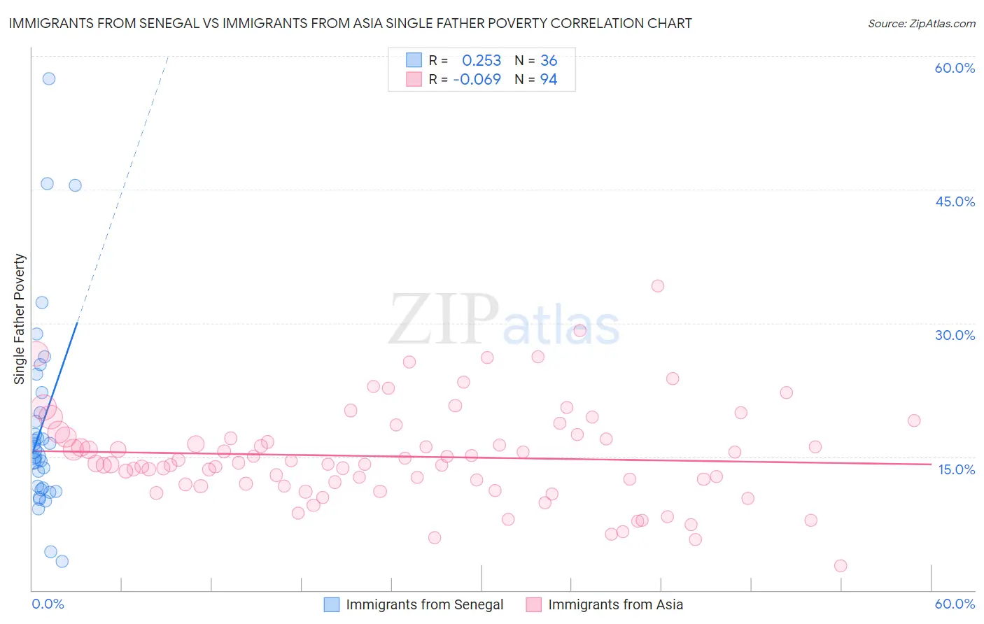 Immigrants from Senegal vs Immigrants from Asia Single Father Poverty