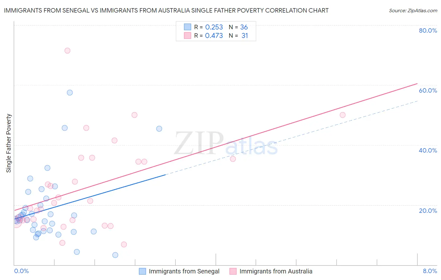 Immigrants from Senegal vs Immigrants from Australia Single Father Poverty