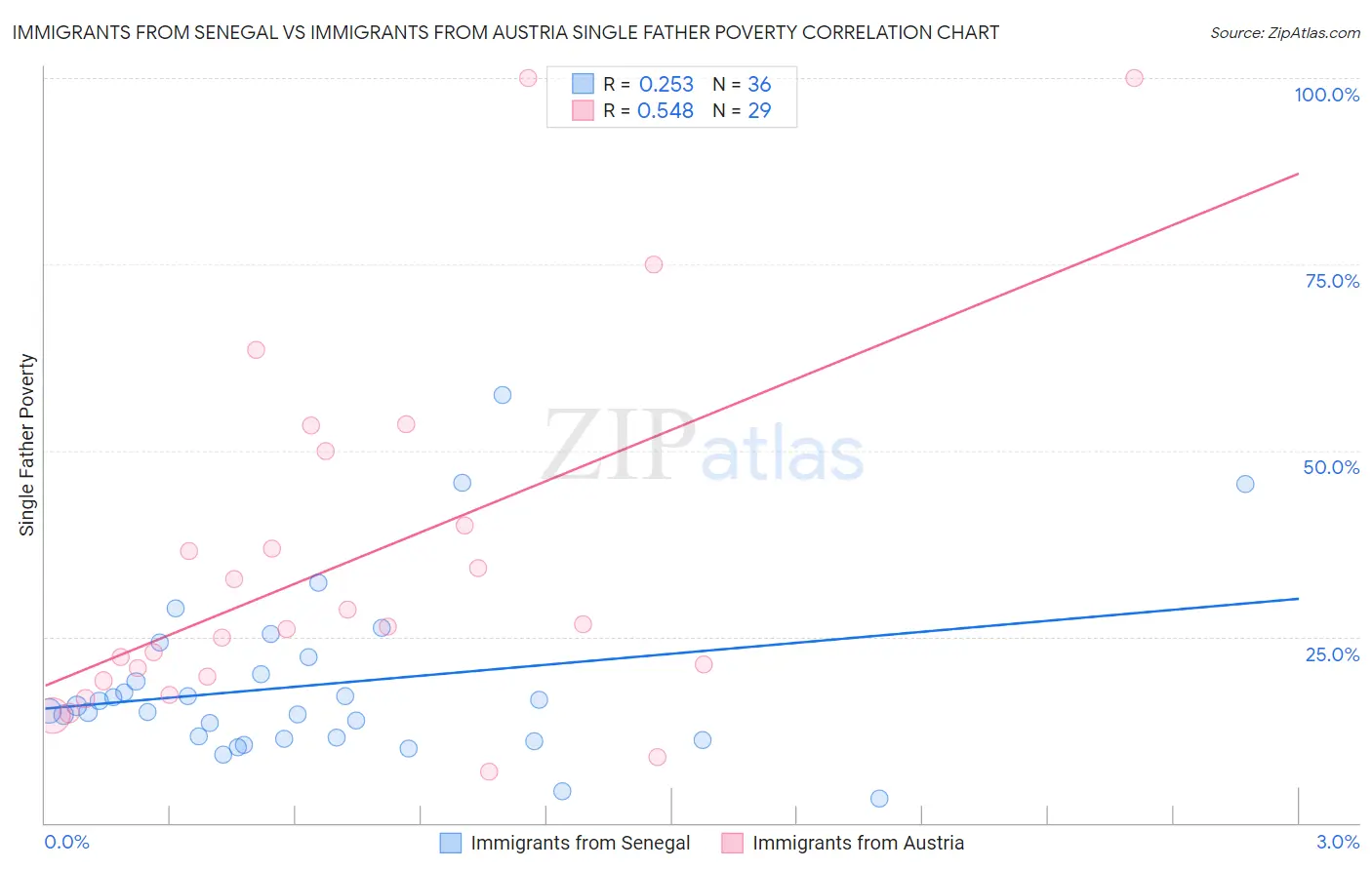 Immigrants from Senegal vs Immigrants from Austria Single Father Poverty