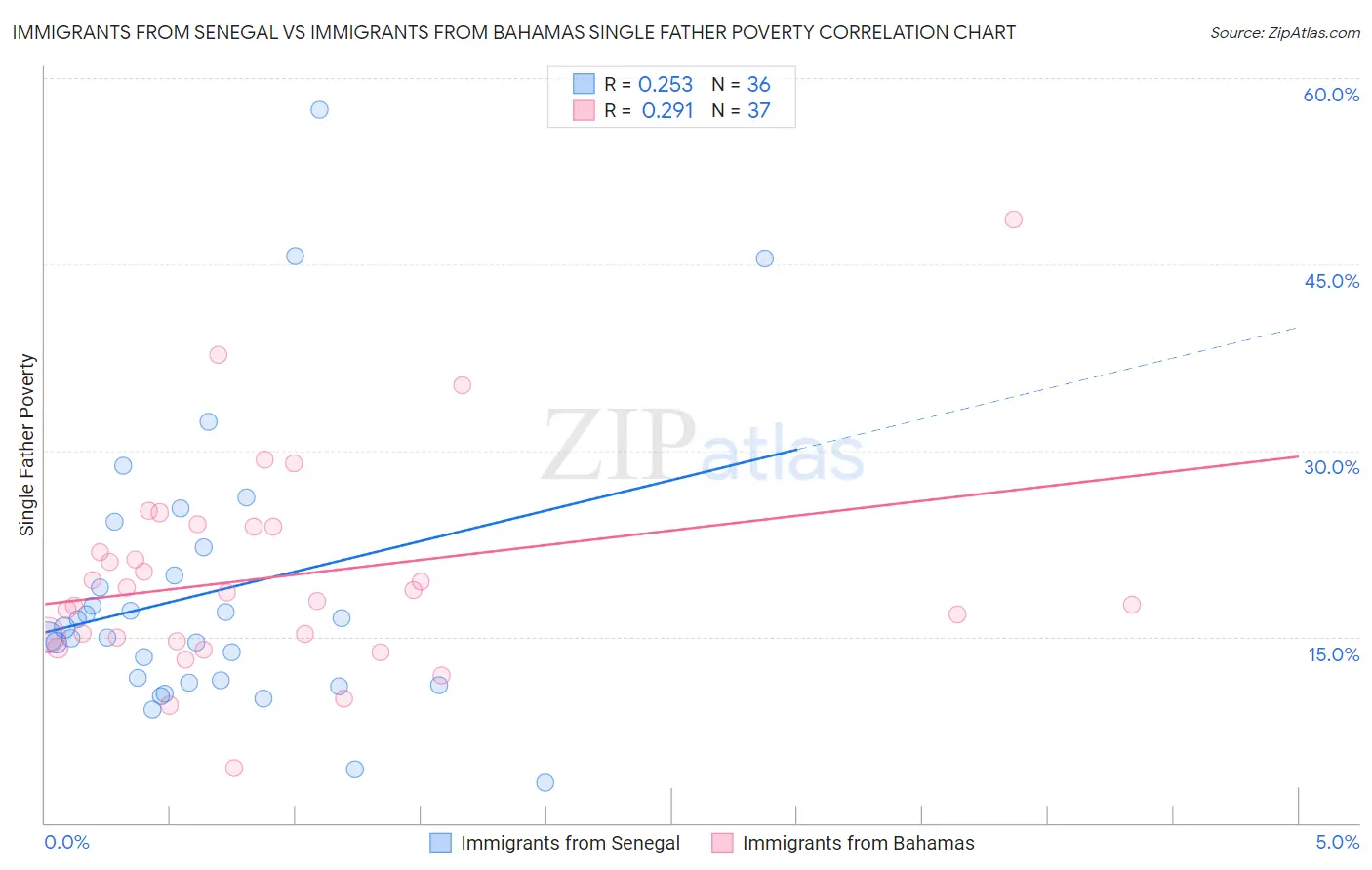 Immigrants from Senegal vs Immigrants from Bahamas Single Father Poverty