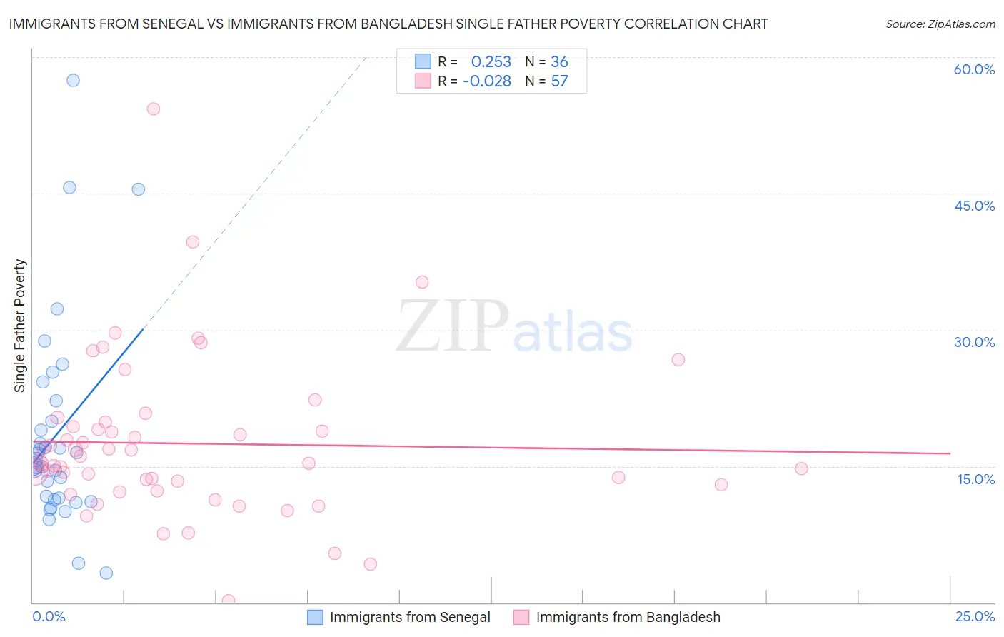 Immigrants from Senegal vs Immigrants from Bangladesh Single Father Poverty