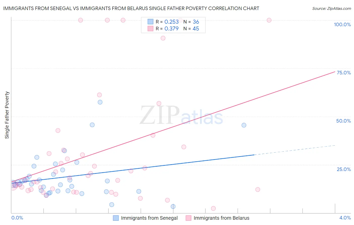 Immigrants from Senegal vs Immigrants from Belarus Single Father Poverty