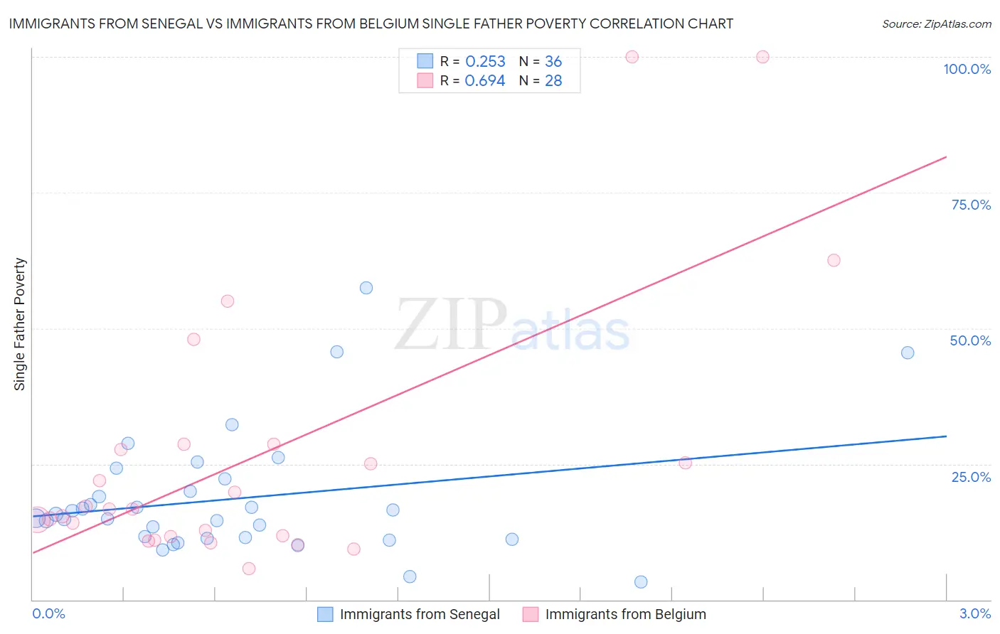Immigrants from Senegal vs Immigrants from Belgium Single Father Poverty