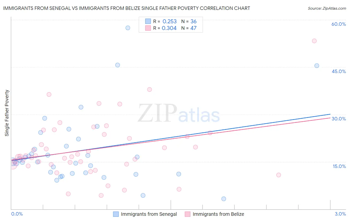 Immigrants from Senegal vs Immigrants from Belize Single Father Poverty