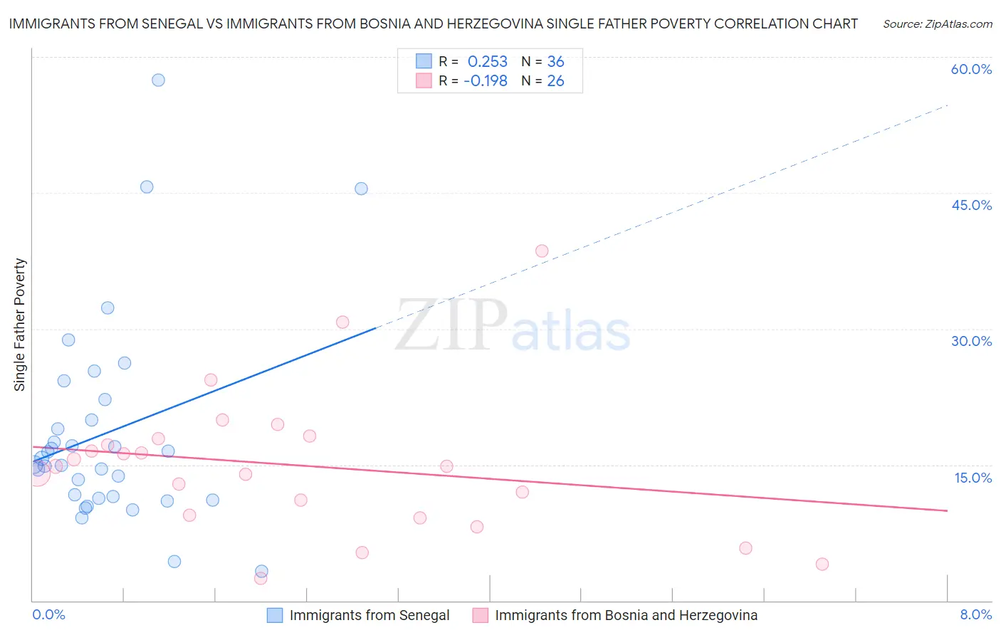Immigrants from Senegal vs Immigrants from Bosnia and Herzegovina Single Father Poverty