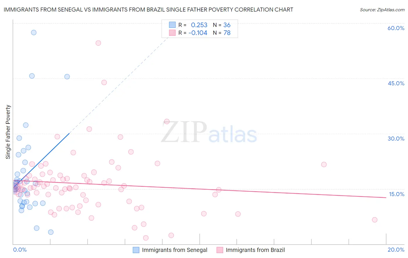 Immigrants from Senegal vs Immigrants from Brazil Single Father Poverty
