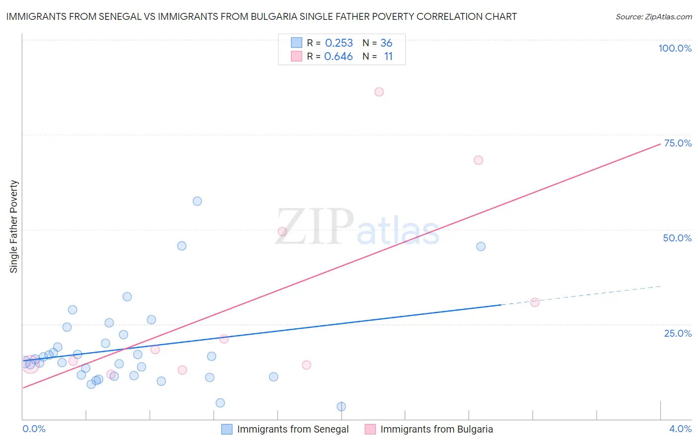 Immigrants from Senegal vs Immigrants from Bulgaria Single Father Poverty