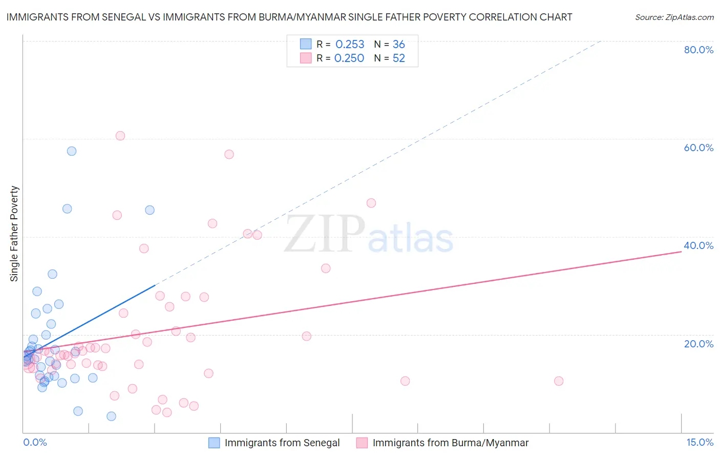 Immigrants from Senegal vs Immigrants from Burma/Myanmar Single Father Poverty