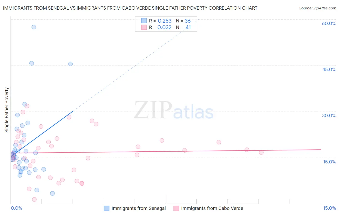 Immigrants from Senegal vs Immigrants from Cabo Verde Single Father Poverty