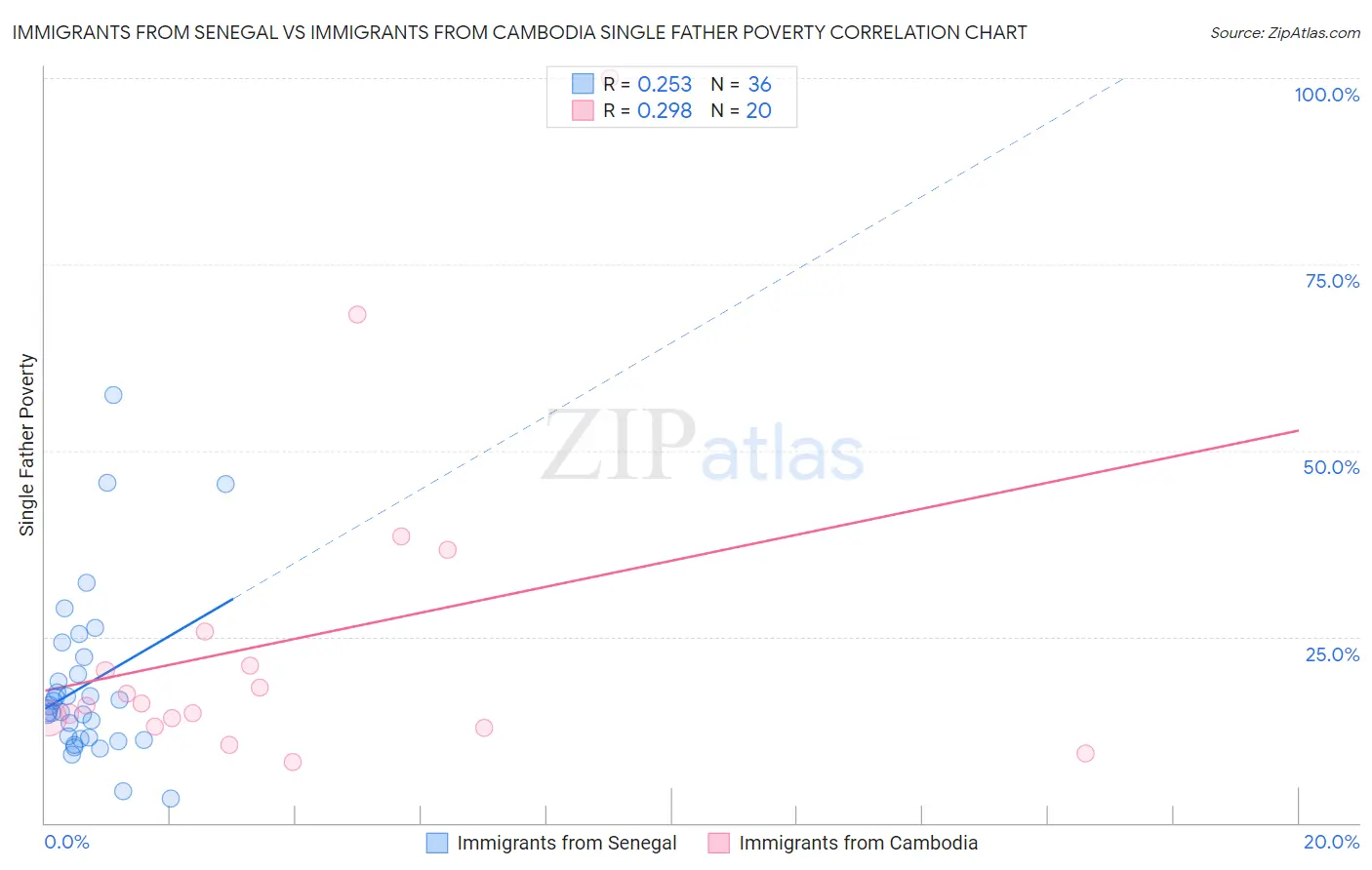 Immigrants from Senegal vs Immigrants from Cambodia Single Father Poverty