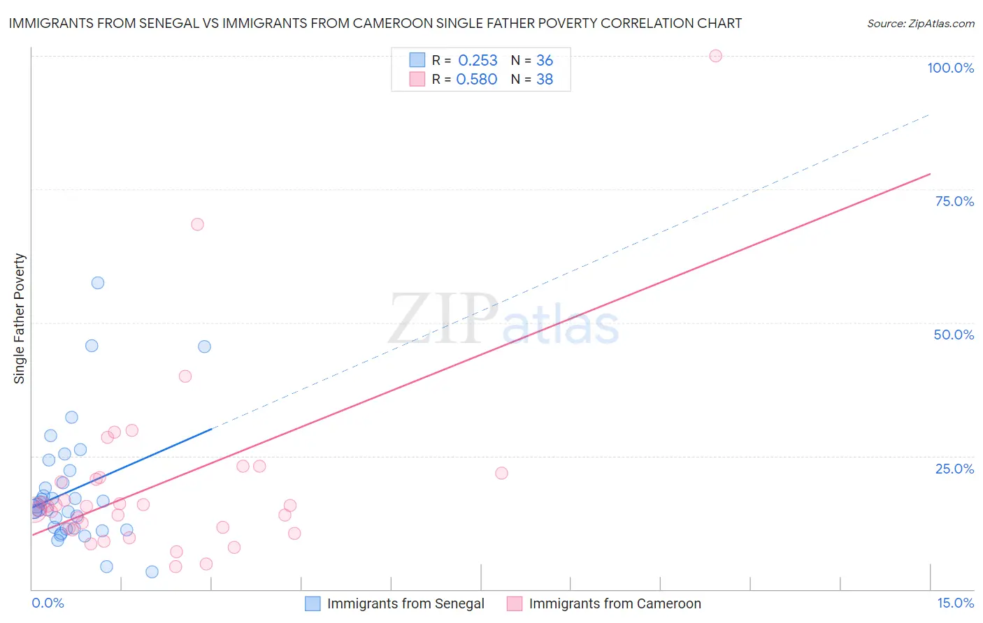 Immigrants from Senegal vs Immigrants from Cameroon Single Father Poverty