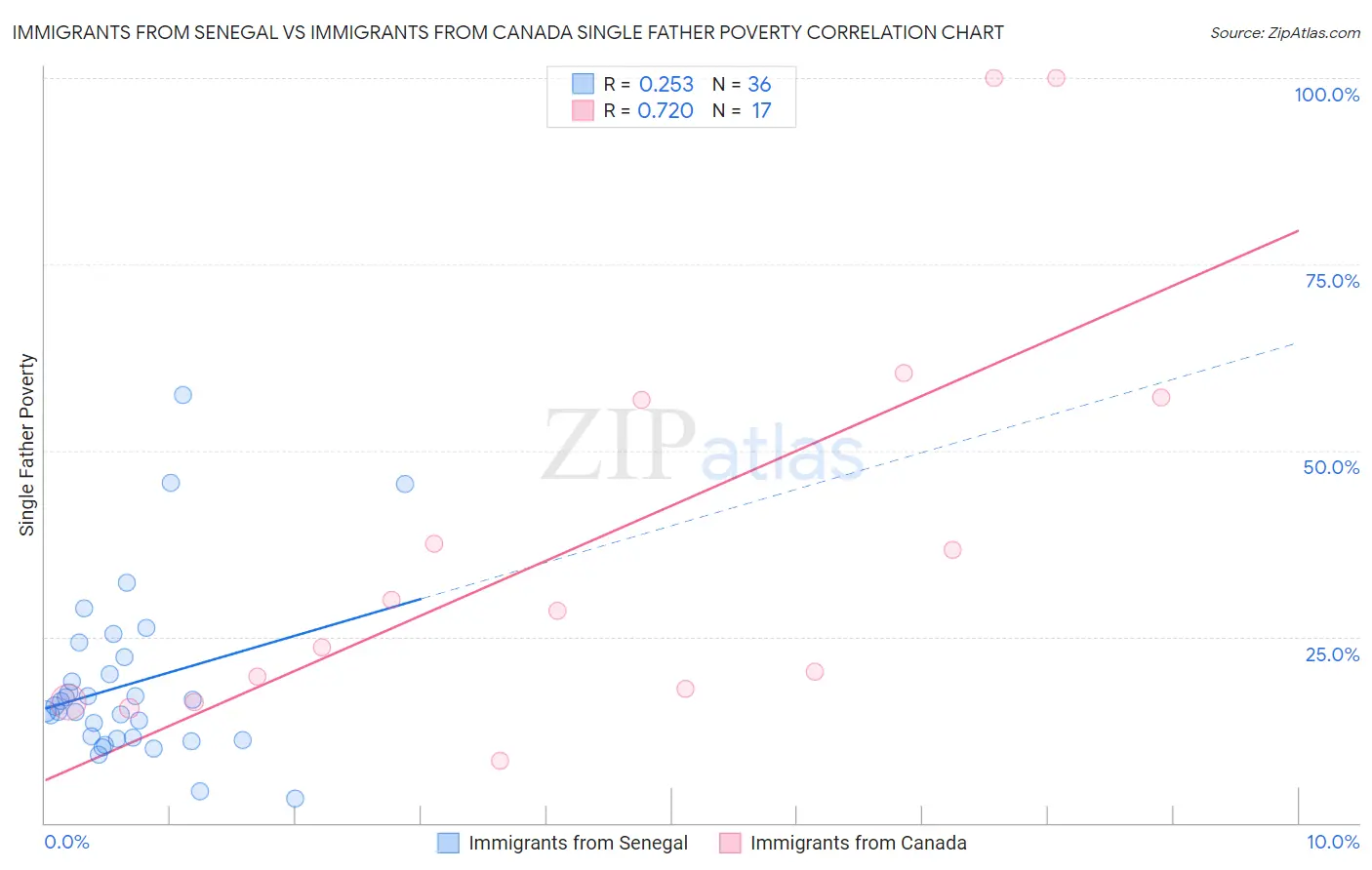 Immigrants from Senegal vs Immigrants from Canada Single Father Poverty
