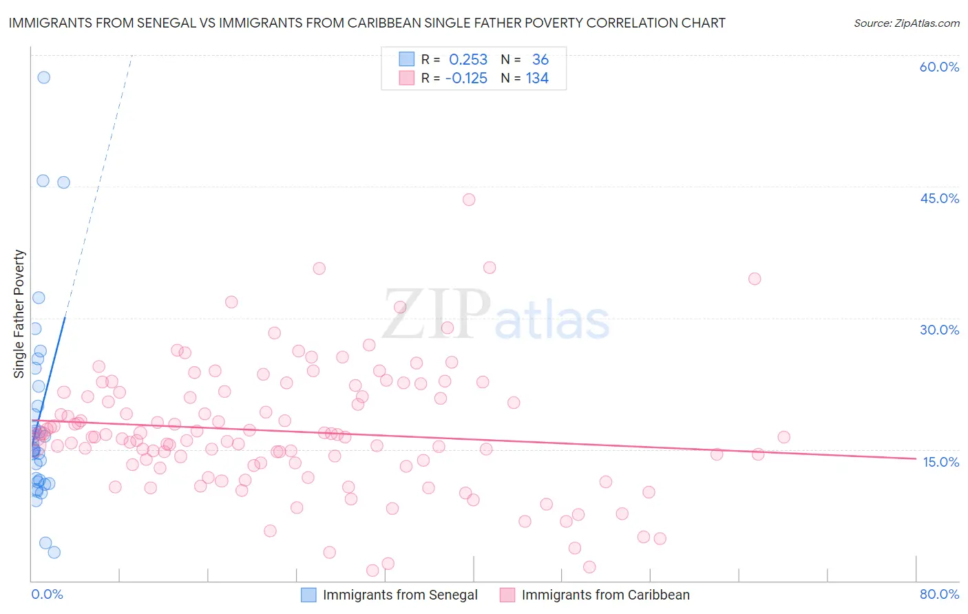 Immigrants from Senegal vs Immigrants from Caribbean Single Father Poverty