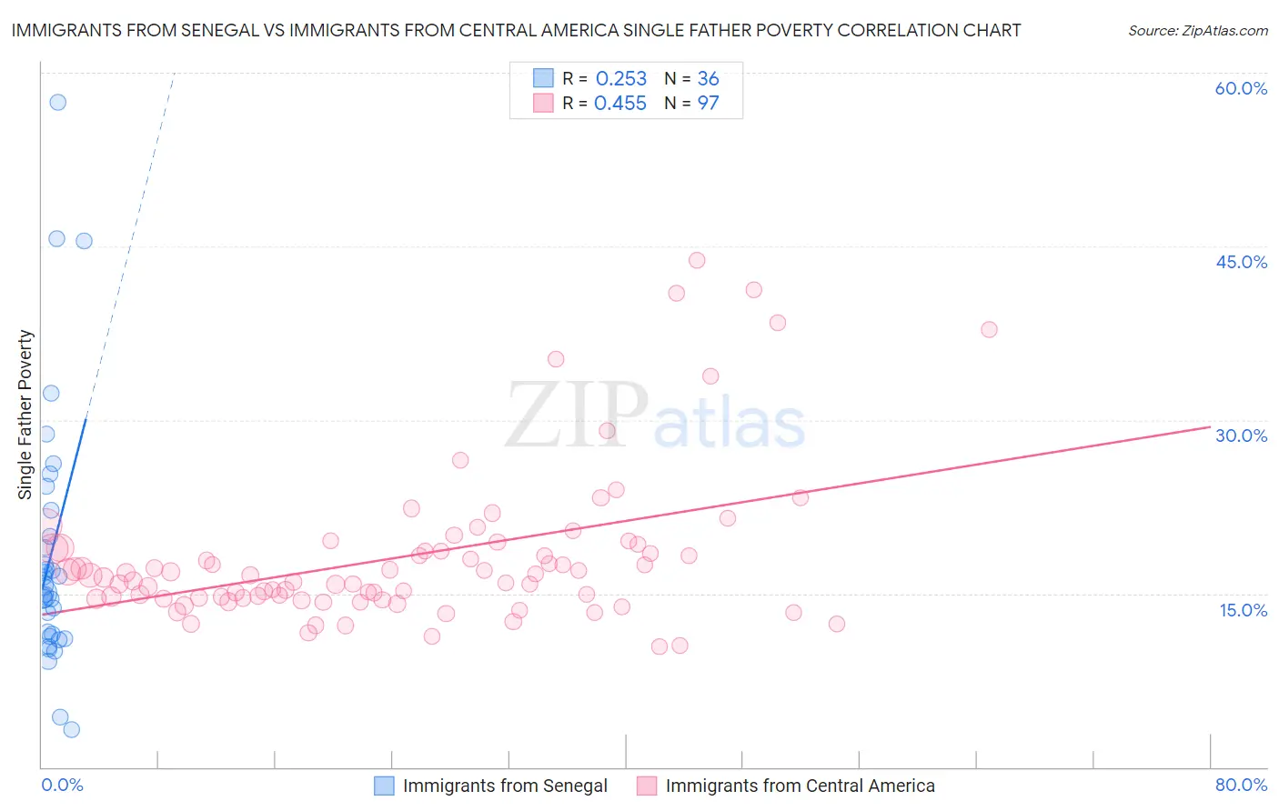 Immigrants from Senegal vs Immigrants from Central America Single Father Poverty