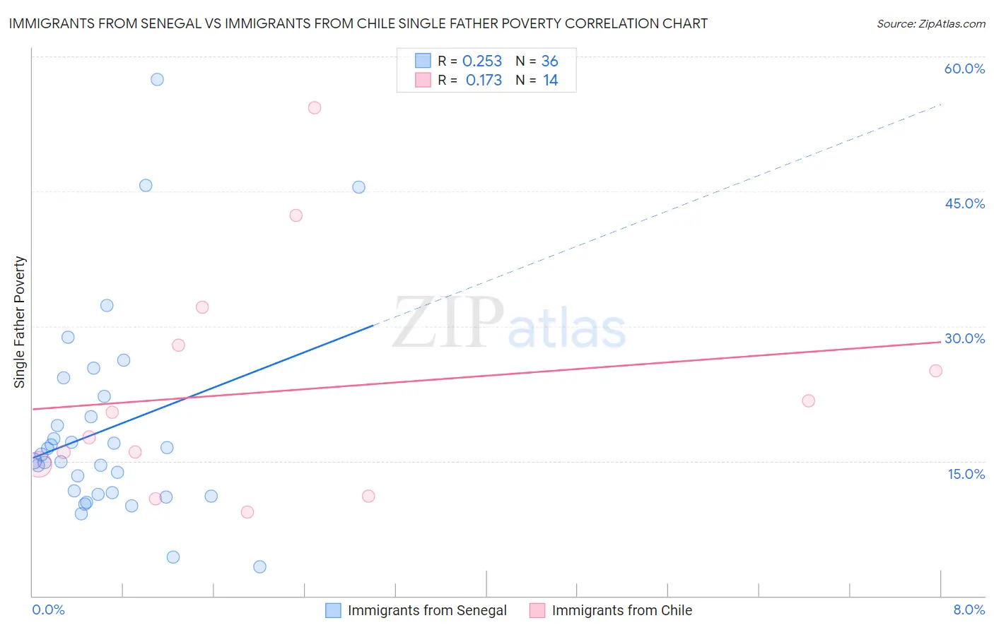 Immigrants from Senegal vs Immigrants from Chile Single Father Poverty