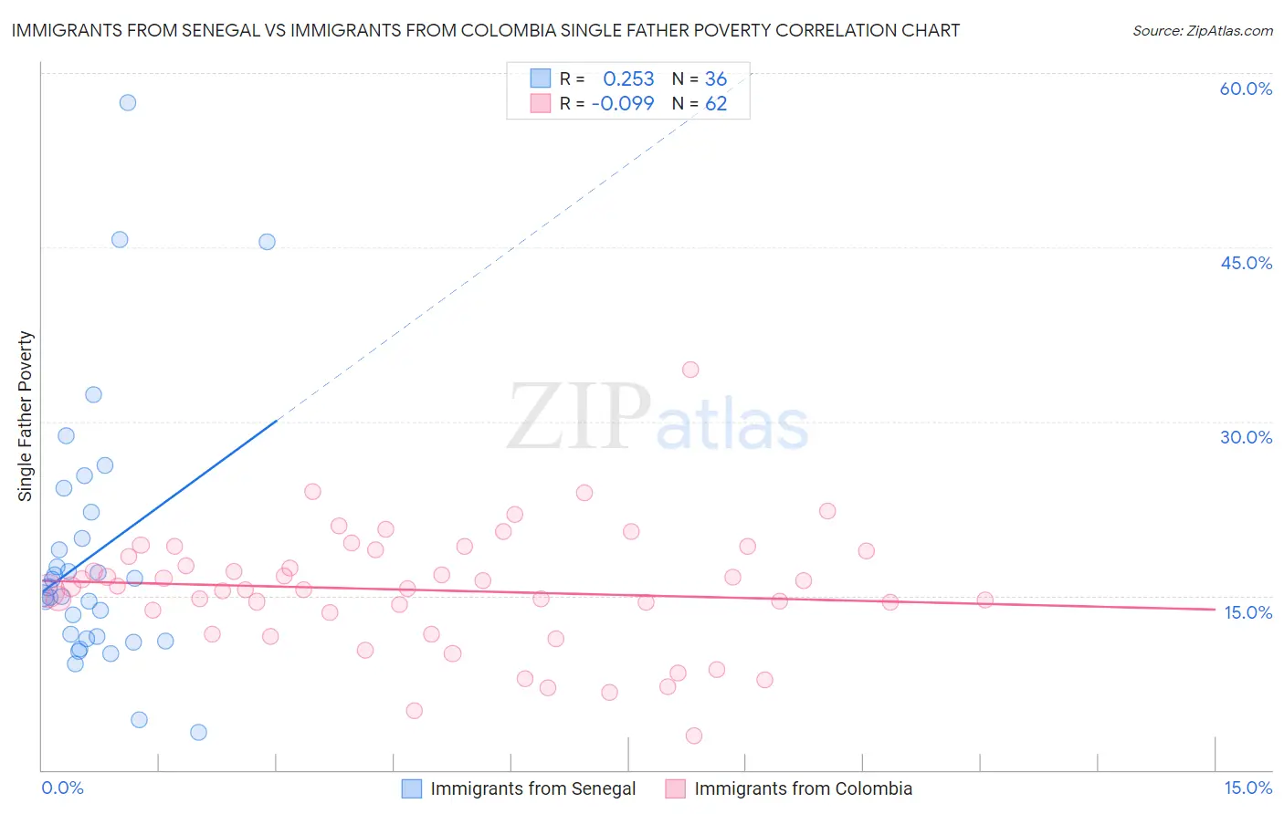 Immigrants from Senegal vs Immigrants from Colombia Single Father Poverty