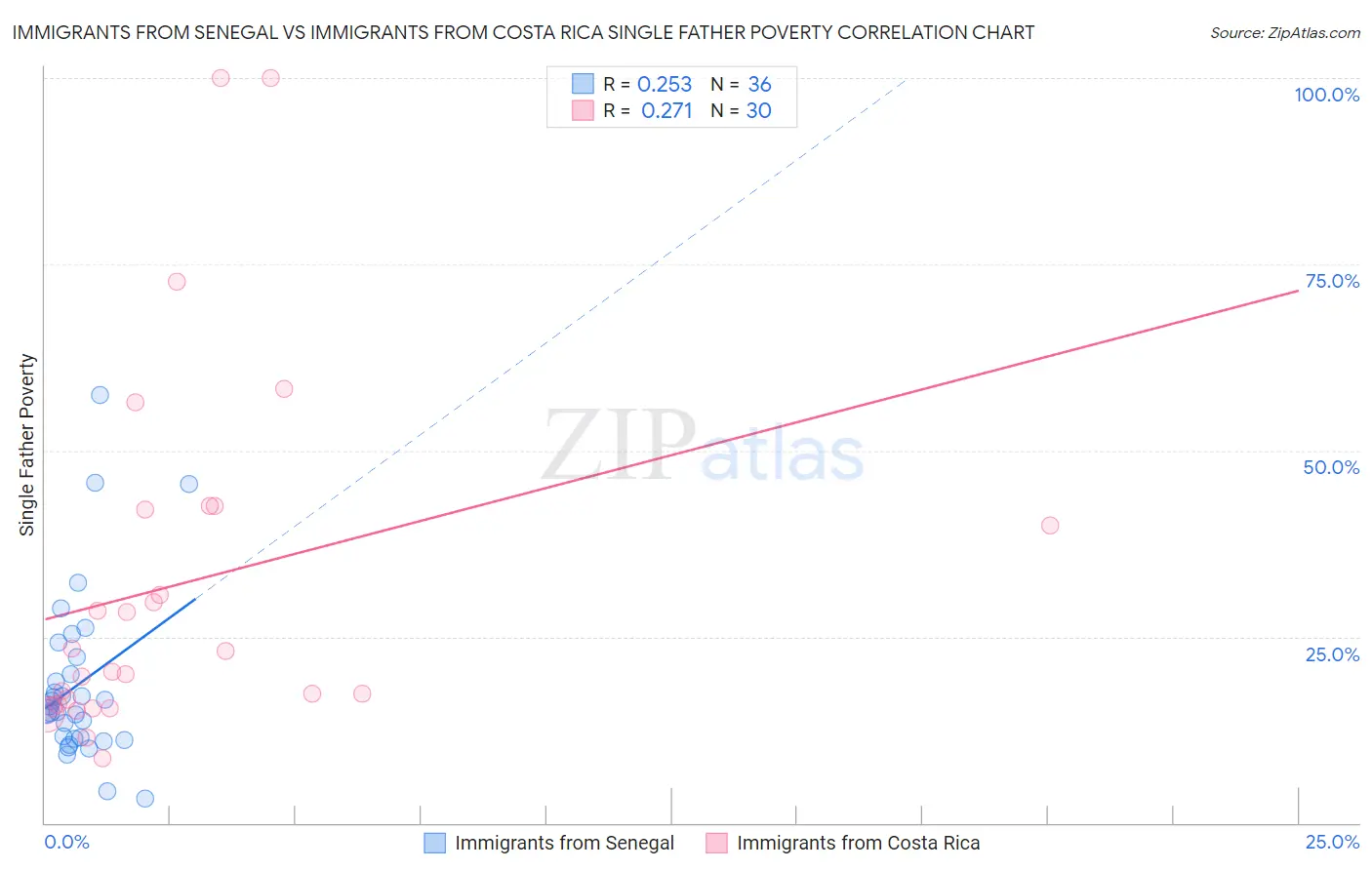 Immigrants from Senegal vs Immigrants from Costa Rica Single Father Poverty