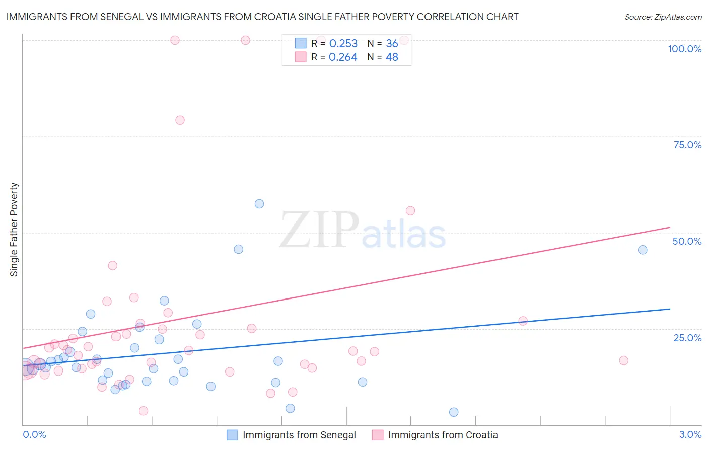 Immigrants from Senegal vs Immigrants from Croatia Single Father Poverty