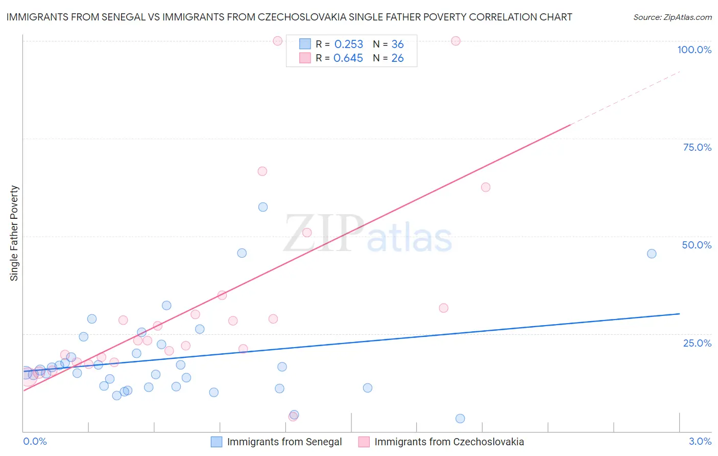 Immigrants from Senegal vs Immigrants from Czechoslovakia Single Father Poverty