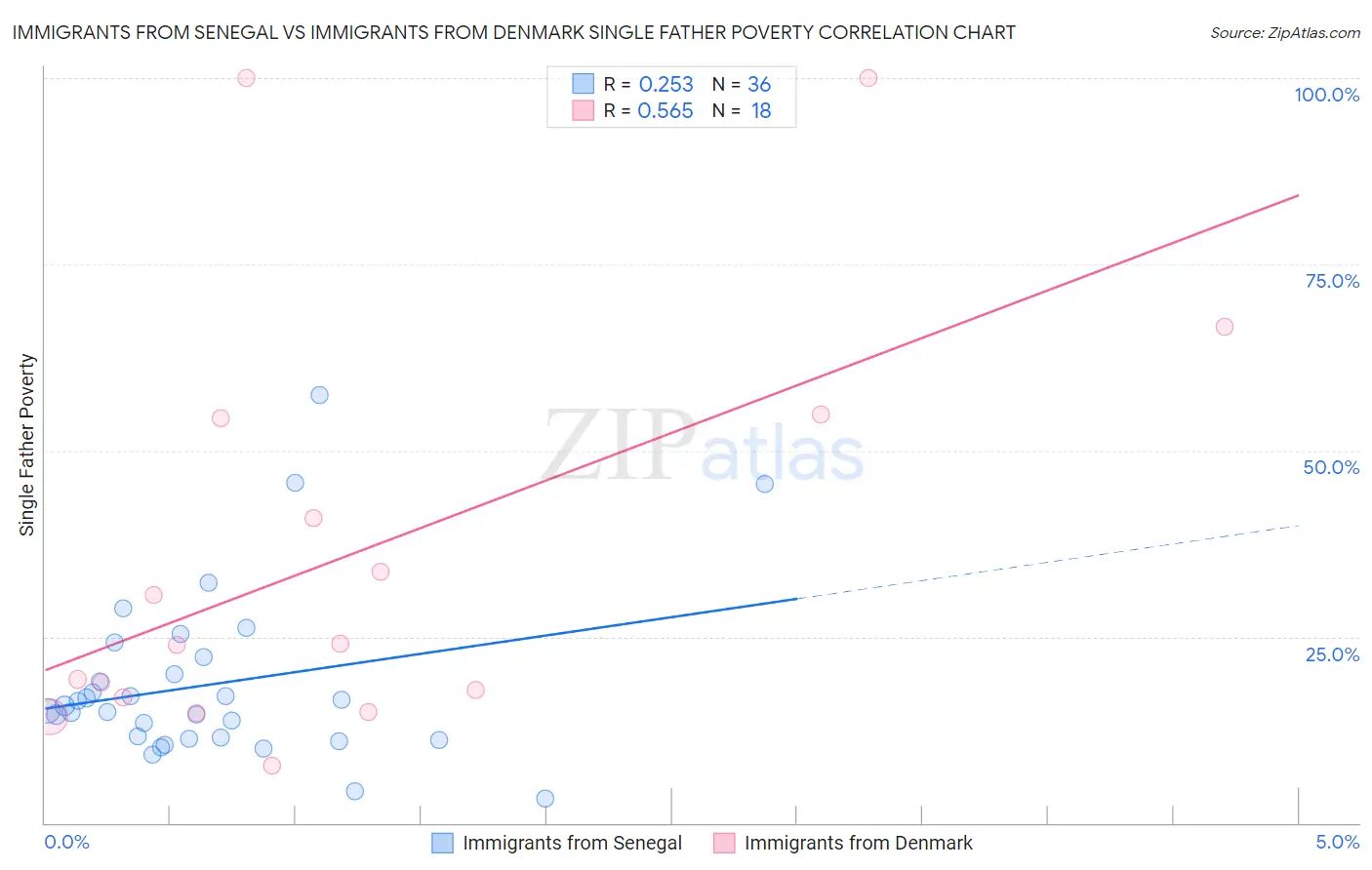 Immigrants from Senegal vs Immigrants from Denmark Single Father Poverty