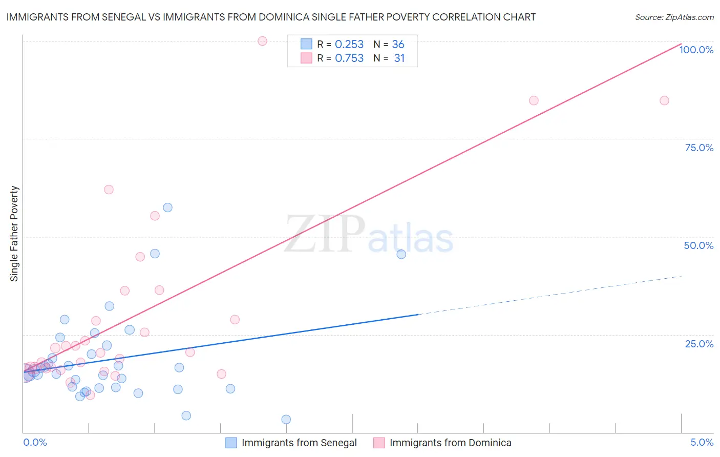 Immigrants from Senegal vs Immigrants from Dominica Single Father Poverty