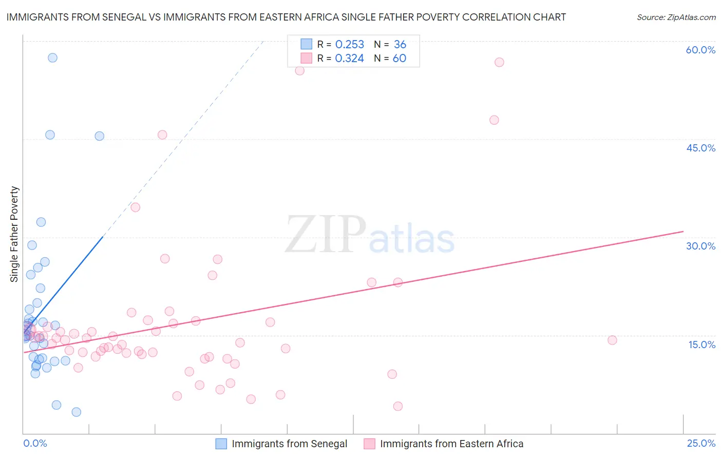 Immigrants from Senegal vs Immigrants from Eastern Africa Single Father Poverty