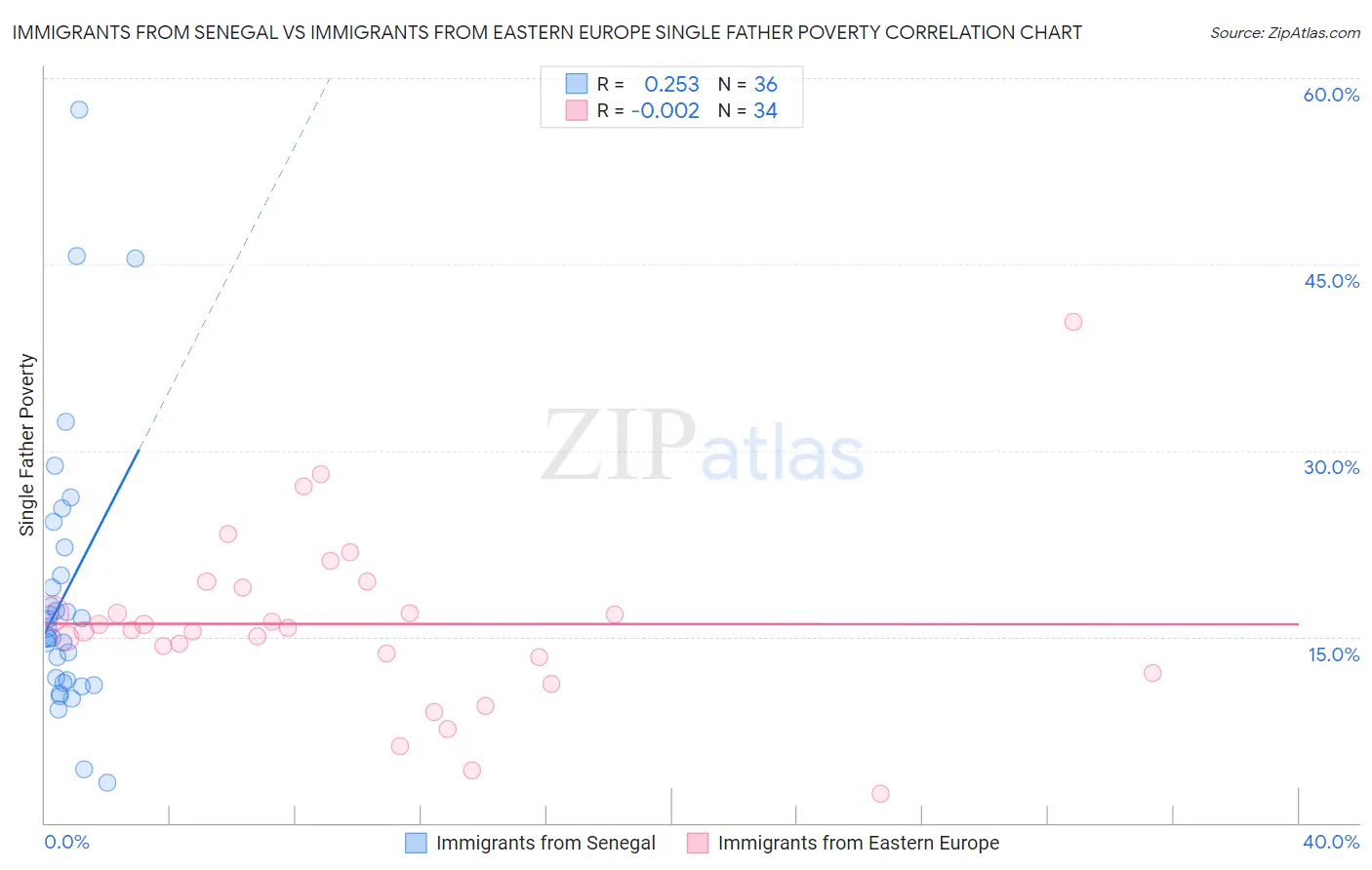 Immigrants from Senegal vs Immigrants from Eastern Europe Single Father Poverty