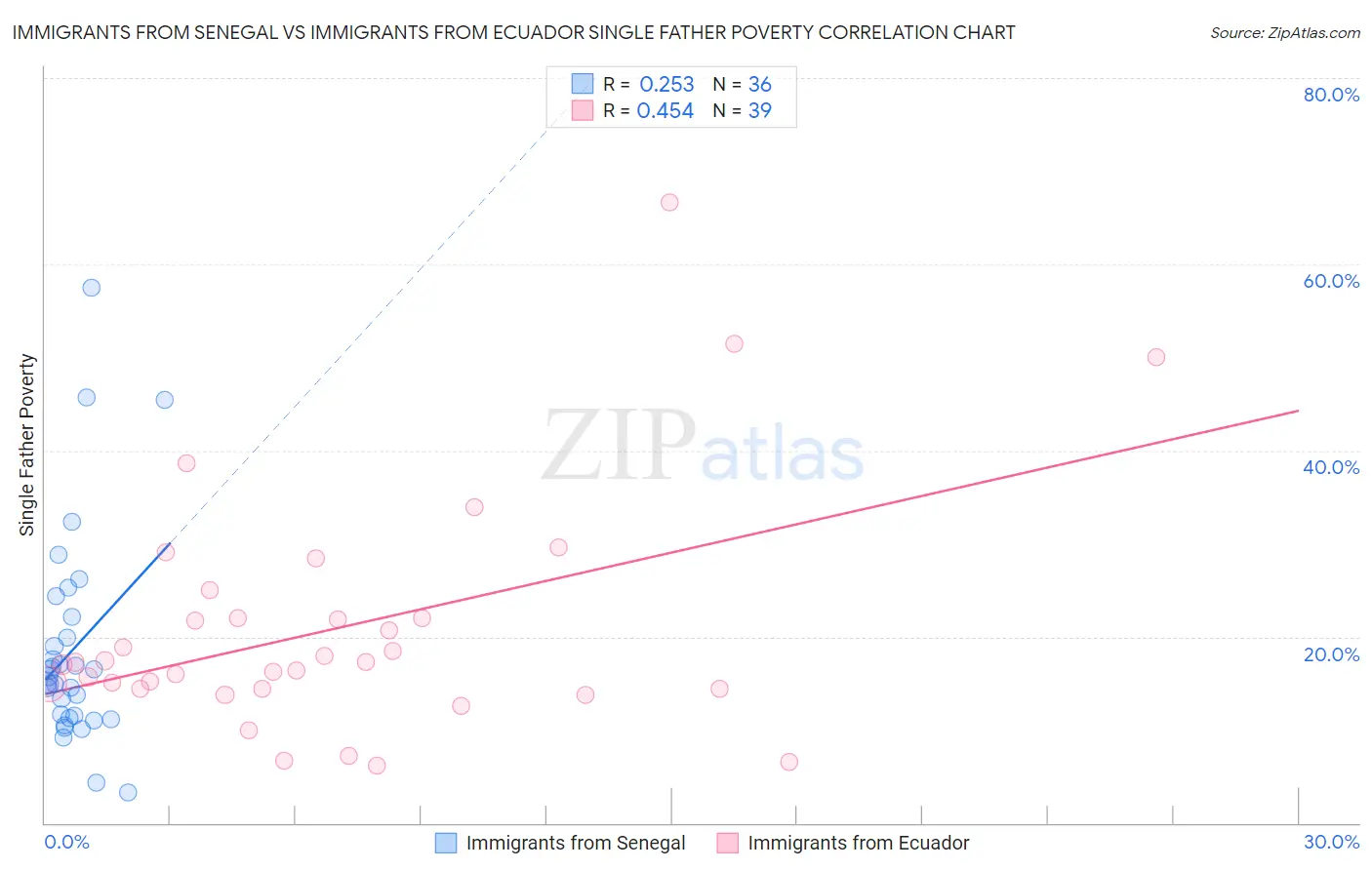 Immigrants from Senegal vs Immigrants from Ecuador Single Father Poverty