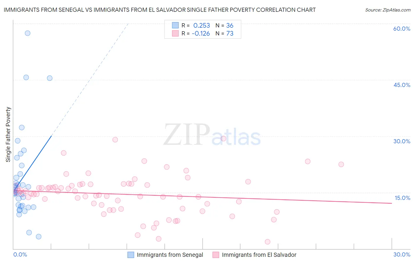 Immigrants from Senegal vs Immigrants from El Salvador Single Father Poverty