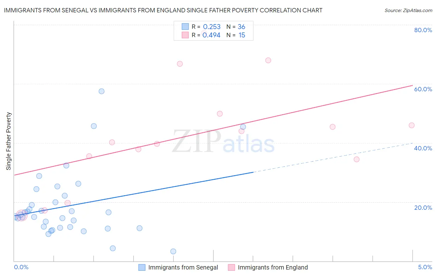Immigrants from Senegal vs Immigrants from England Single Father Poverty