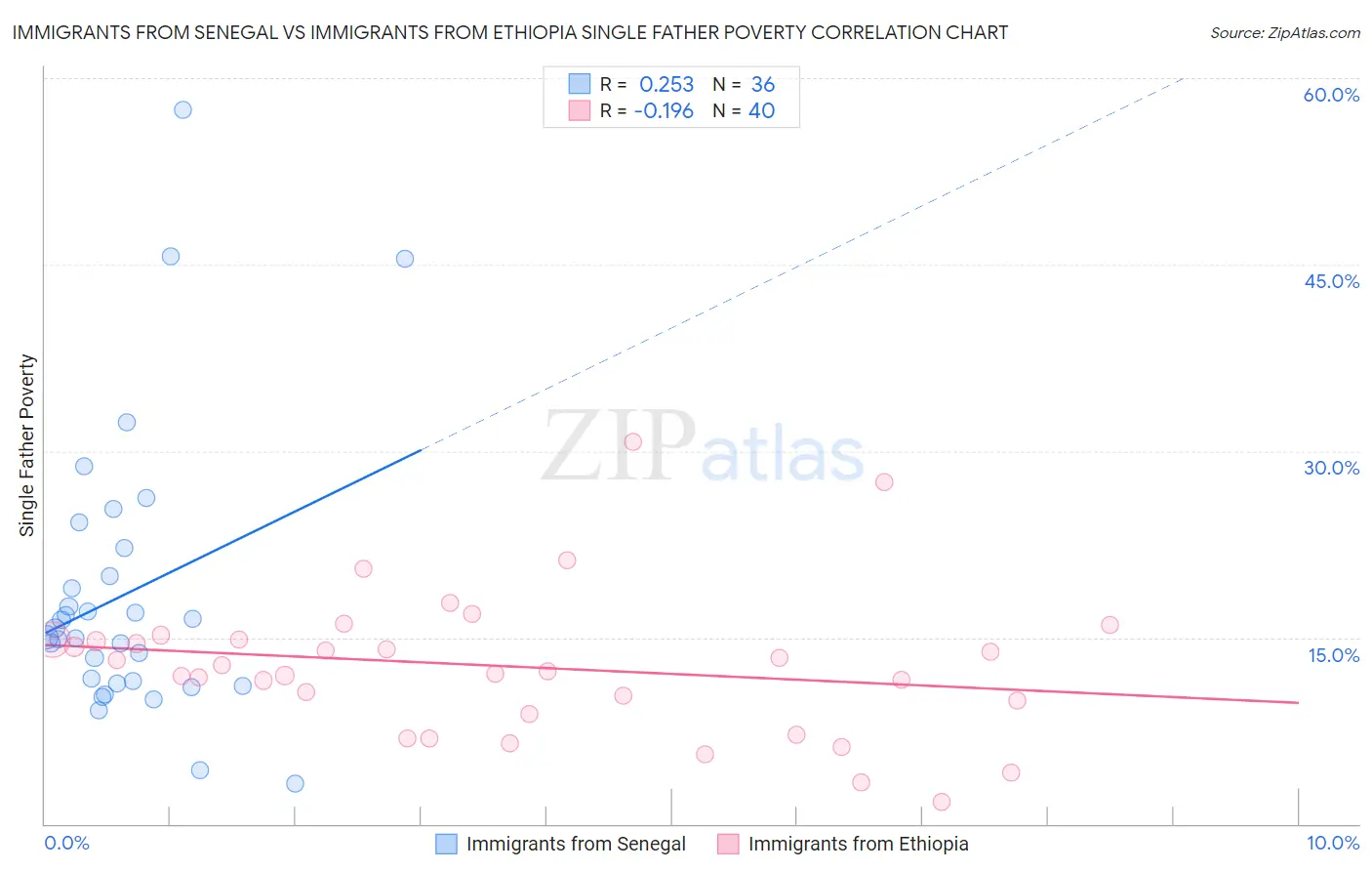 Immigrants from Senegal vs Immigrants from Ethiopia Single Father Poverty
