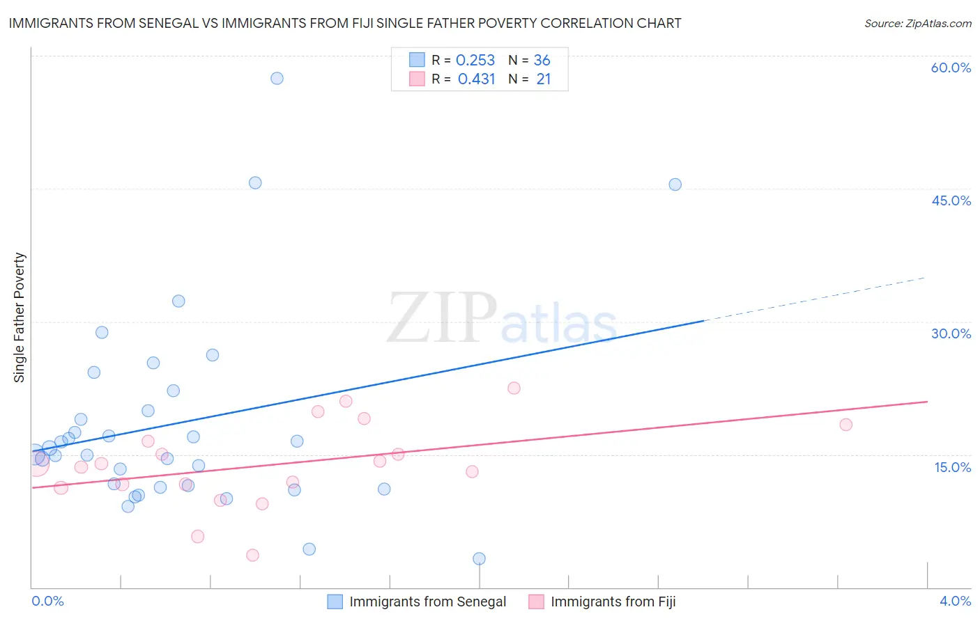 Immigrants from Senegal vs Immigrants from Fiji Single Father Poverty