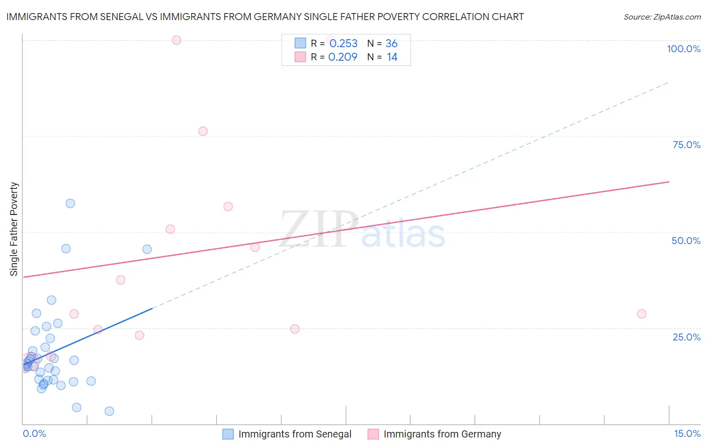 Immigrants from Senegal vs Immigrants from Germany Single Father Poverty
