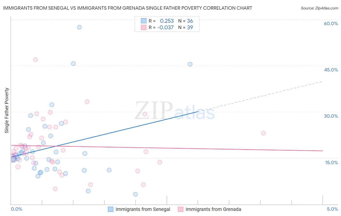 Immigrants from Senegal vs Immigrants from Grenada Single Father Poverty