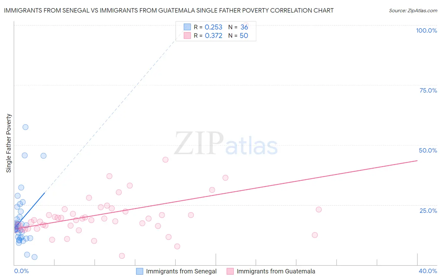 Immigrants from Senegal vs Immigrants from Guatemala Single Father Poverty