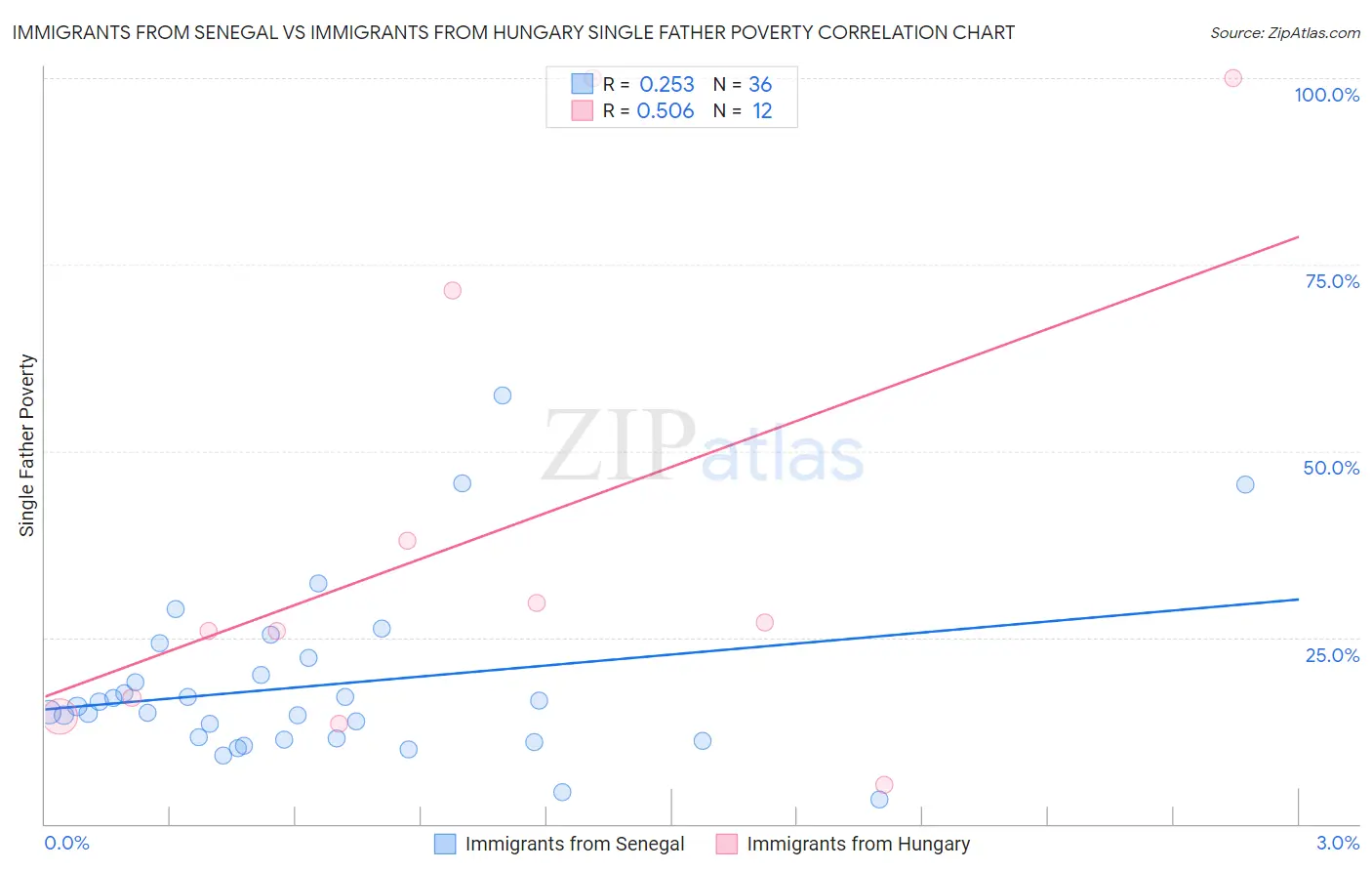 Immigrants from Senegal vs Immigrants from Hungary Single Father Poverty