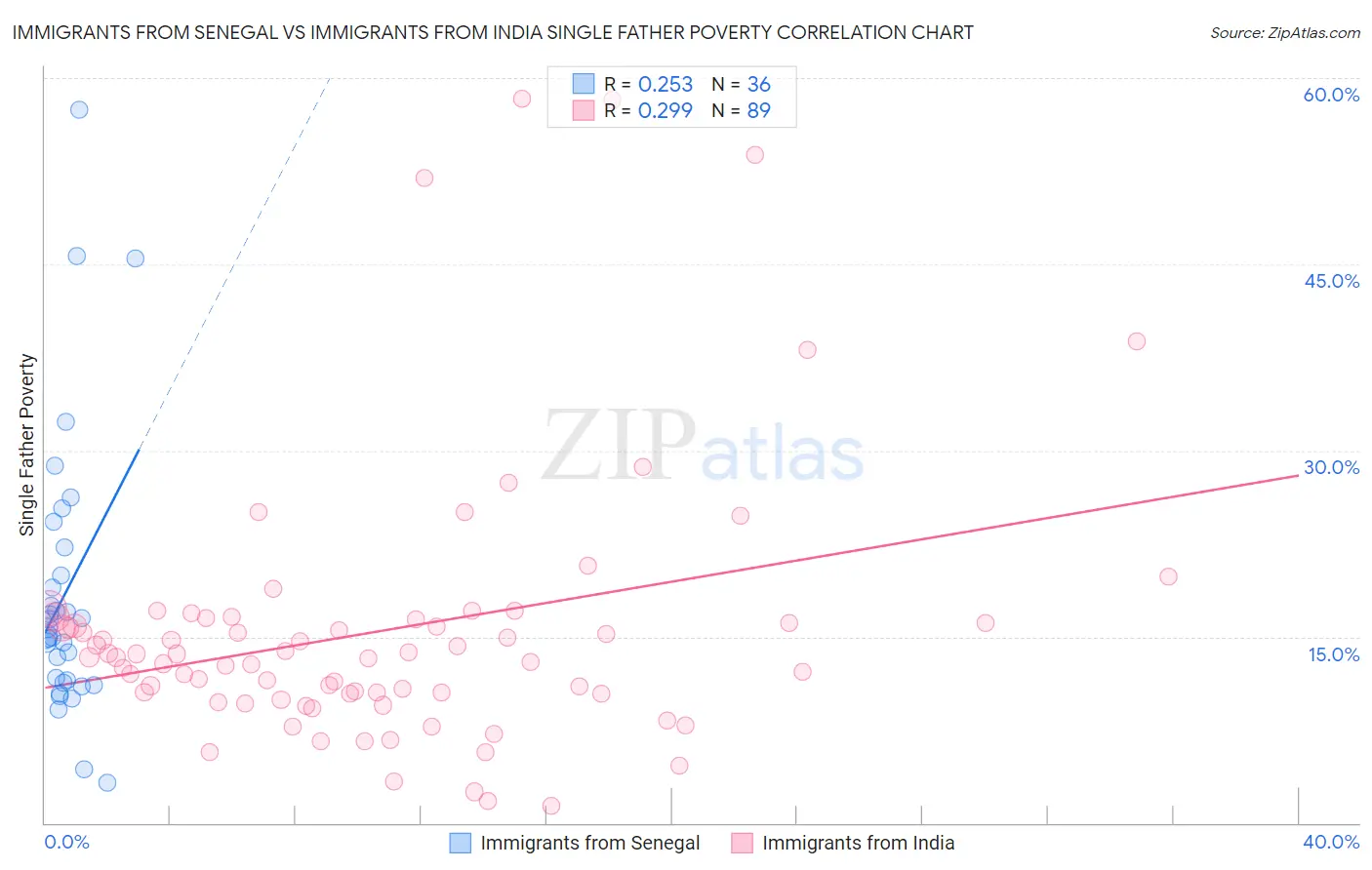 Immigrants from Senegal vs Immigrants from India Single Father Poverty