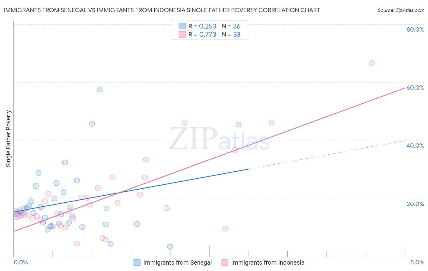 Immigrants from Senegal vs Immigrants from Indonesia Single Father Poverty