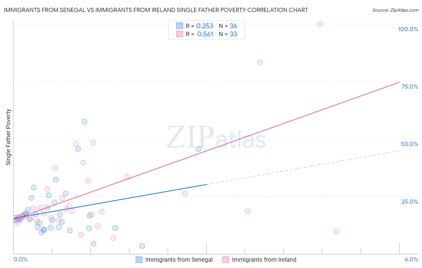 Immigrants from Senegal vs Immigrants from Ireland Single Father Poverty