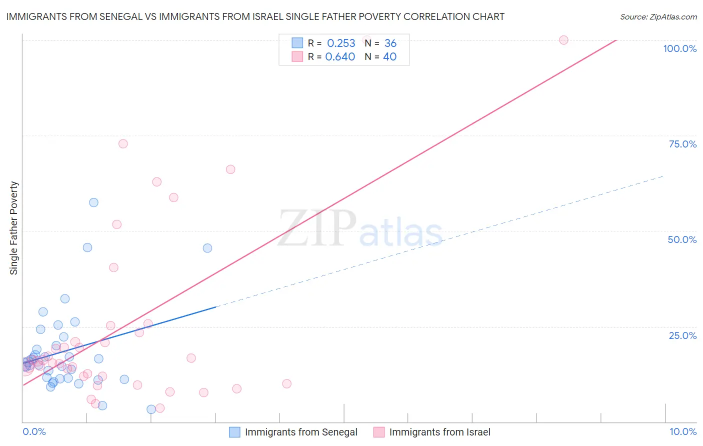 Immigrants from Senegal vs Immigrants from Israel Single Father Poverty