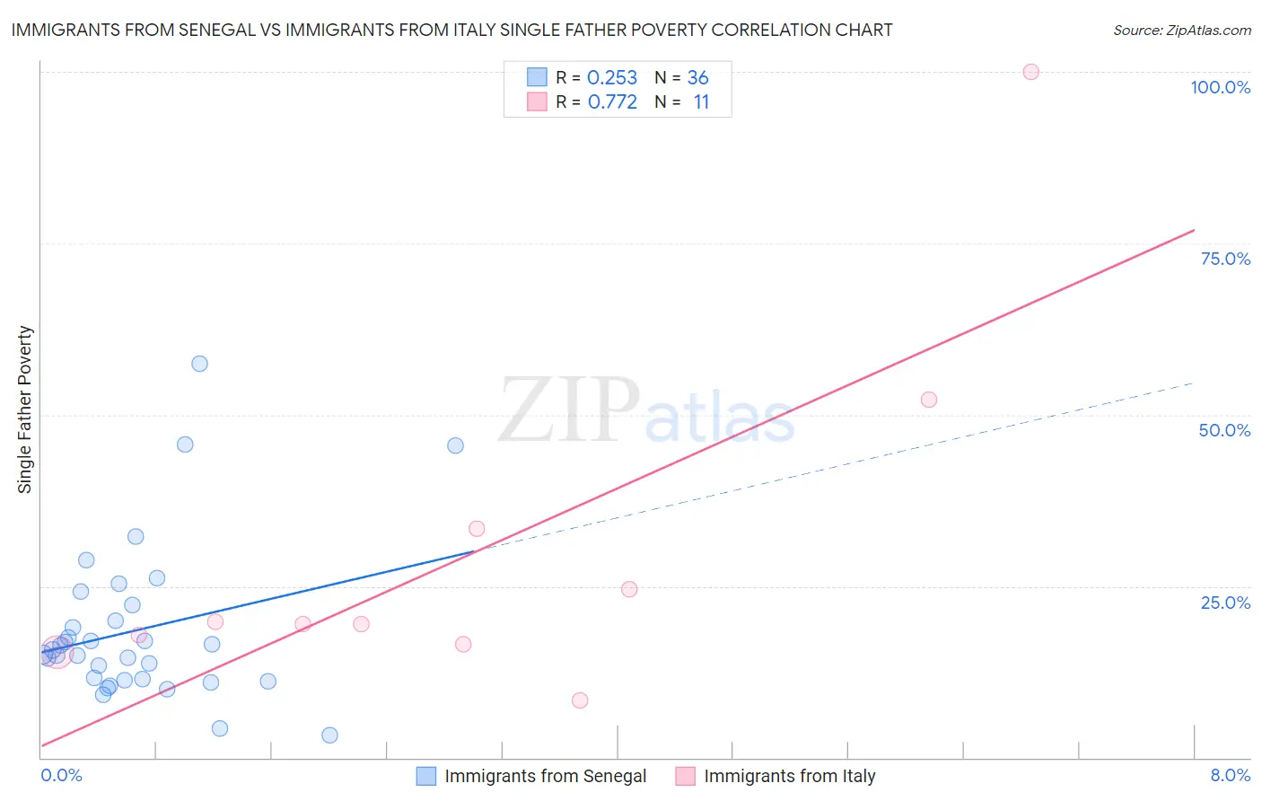 Immigrants from Senegal vs Immigrants from Italy Single Father Poverty